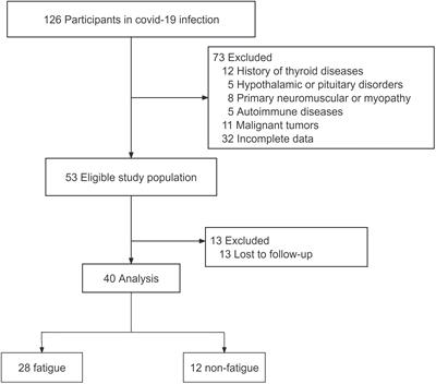The relation between FT3 and long-term fatigue in patients with COVID-19